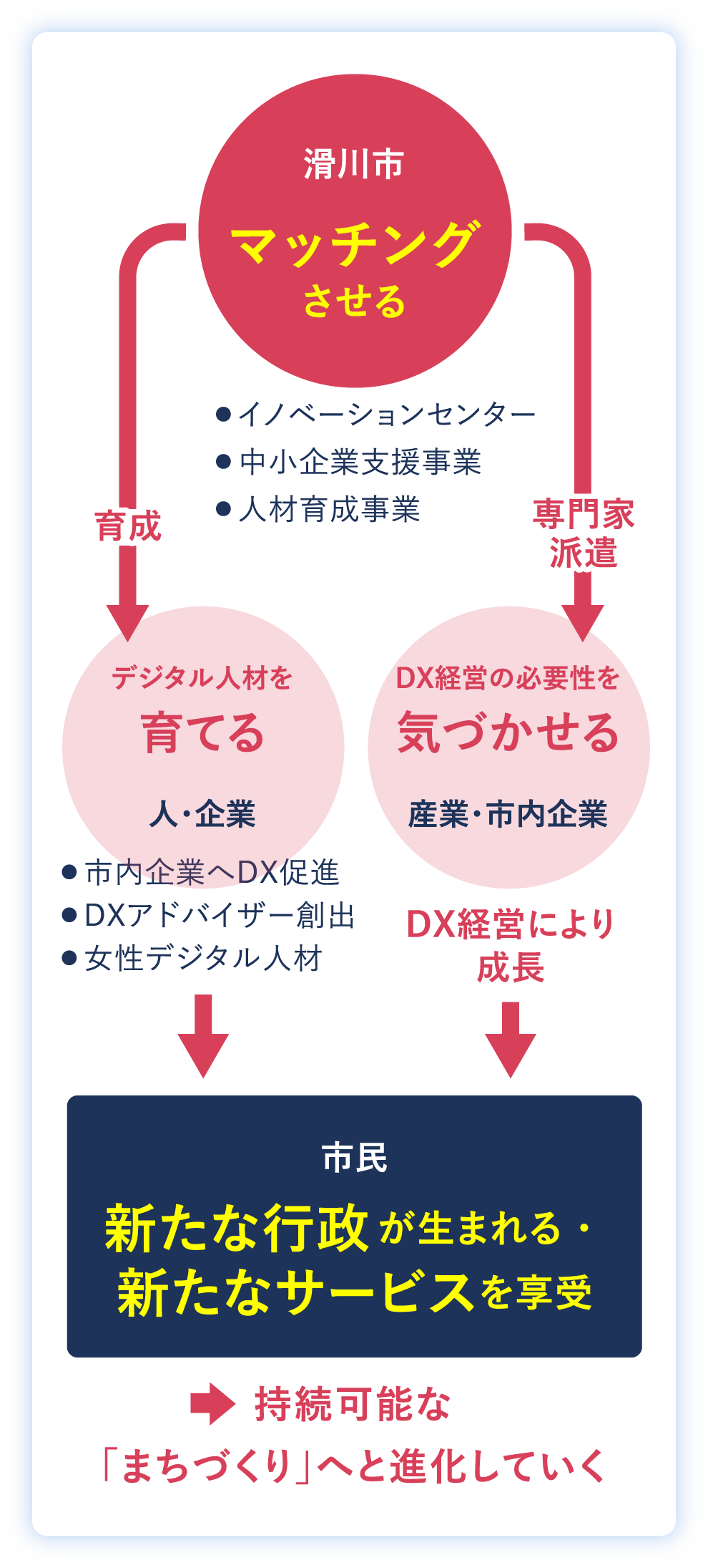 滑川イノベーション推進事業の全体像