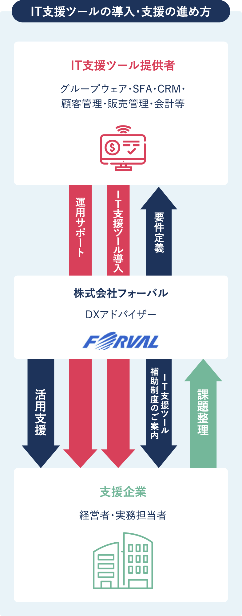 IT支援ツールの導入・支援の進め方