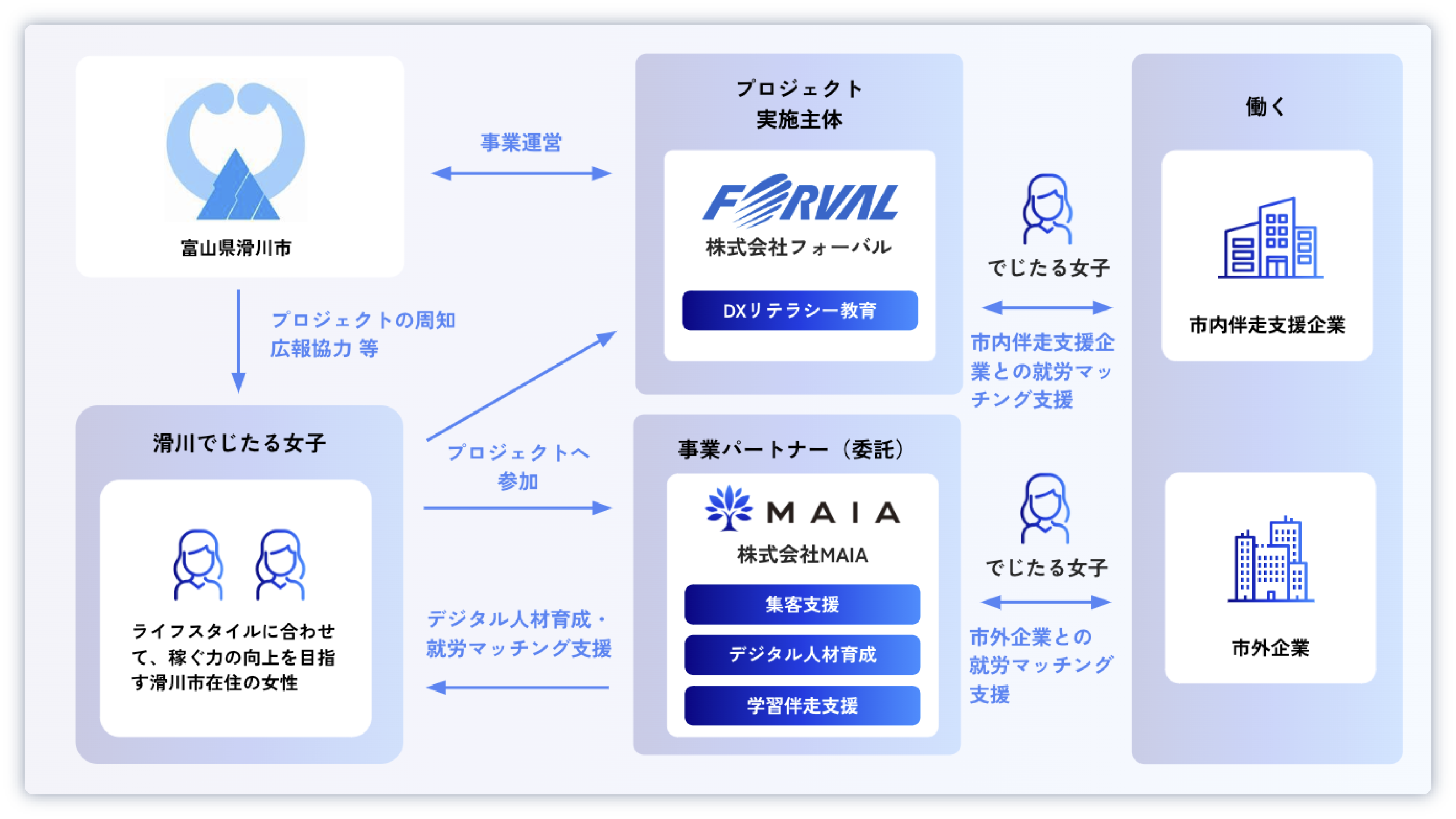 女性デジタル人材育成事業相関図